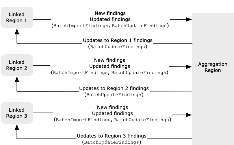 Ad esempio, questo diagramma mostra come i nuovi risultati vengono replicati dalle regioni collegate alla regione di aggregazione e come gli aggiornamenti dei risultati vengono replicati da e verso le regioni collegate e la regione di aggregazione.