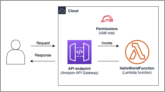 Un diagramma di una funzione Lambda che viene richiamata quando invii una richiesta GET all'endpoint API Gateway.