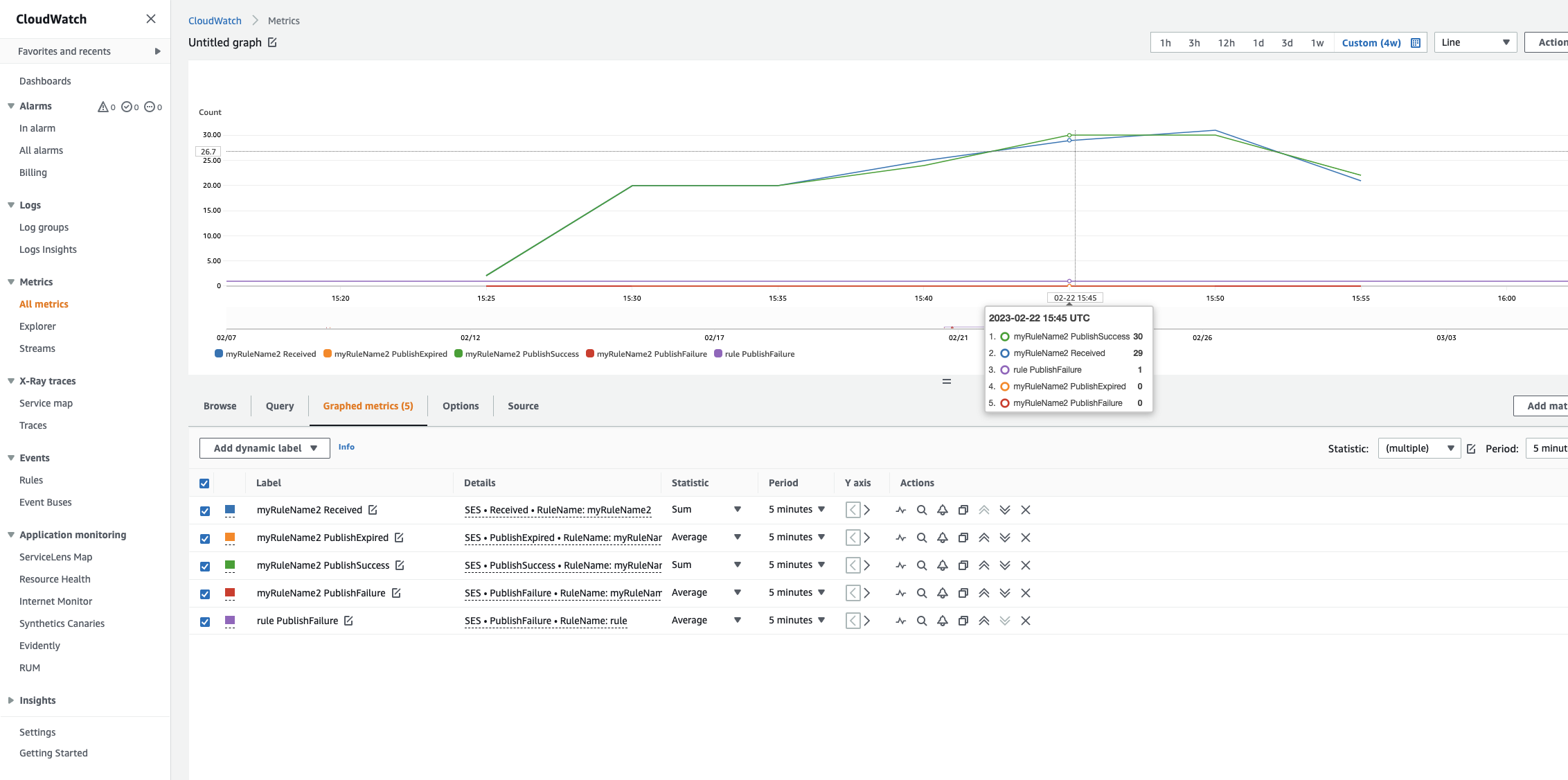 
			Metriche delle regole di incasso in.  CloudWatch
		