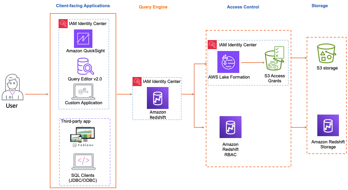 Diagramma della propagazione delle identità affidabili utilizzando Amazon Redshift, QuickSight Lake Formation e IAM Identity Center