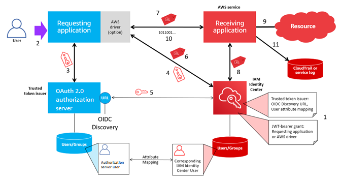 Processo di configurazione e flussi di richiesta per le applicazioni che utilizzano un emittente di token affidabile per la propagazione di identità affidabili