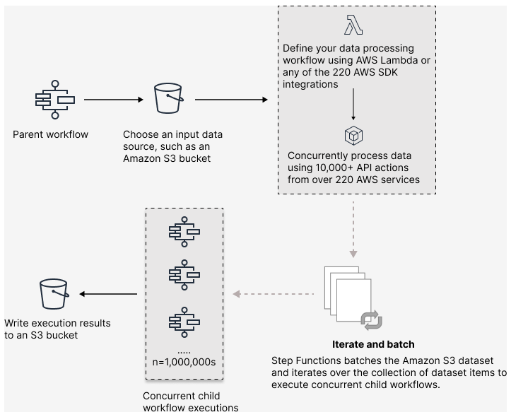 Diagramma per illustrare il concetto di orchestrazione di carichi di lavoro paralleli su larga scala.