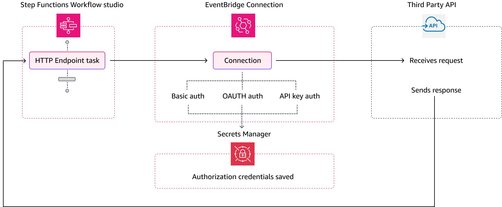 Il processo Step Functions utilizza una EventBridge connessione che gestisce le credenziali di autenticazione di un provider di API di terze parti. EventBridgecrea un account segreto Secrets Manager per memorizzare i parametri di connessione e autorizzazione in forma crittografata.