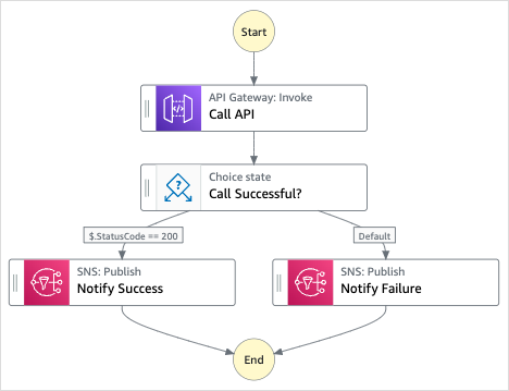 Grafico del flusso di lavoro del progetto Call a microservice with API Gateway sample project.