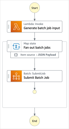 Grafico del flusso di lavoro del progetto di esempio Fan out a batch job.