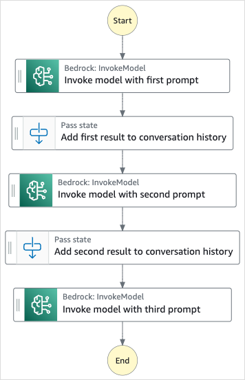 Grafico del flusso di lavoro del progetto Perform prompt-chaining with sample project. Bedrock