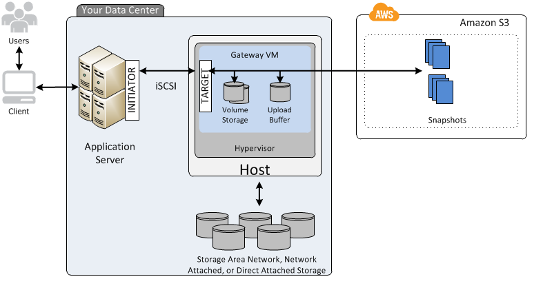 server di applicazioni e NAS connessi alle istantanee nel AWS cloud tramite Storage Gateway.