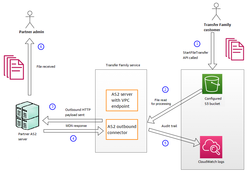 Diagramma che mostra la sequenza di elaborazione dei messaggi in uscita.