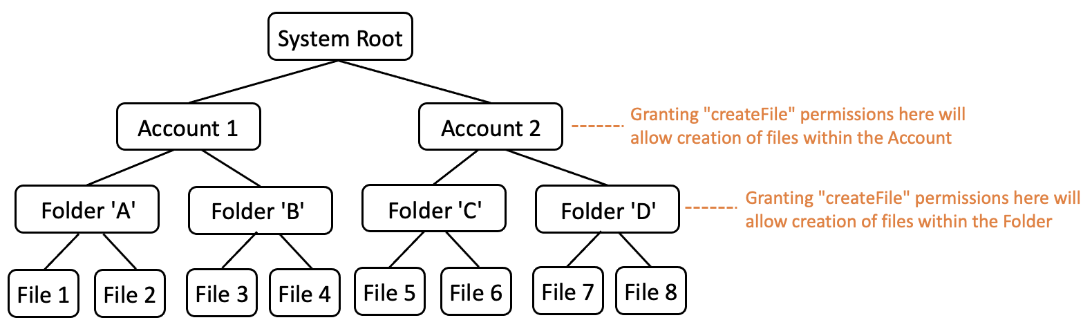 Una gerarchia di file con una radice di sistema che contiene gli account. Ciascuno degli account contiene cartelle che a loro volta possono contenere file.