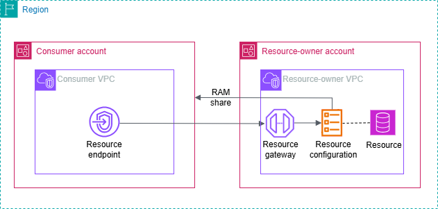 Un endpoint di risorse in un VPC consumer accede a una risorsa in un VPC diverso.