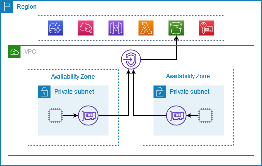 Il traffico proveniente da una sottorete utilizza un endpoint VPC di interfaccia per connettersi a un. Servizio AWS