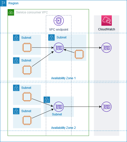 Un endpoint VPC di interfaccia con traffico che utilizza gli endpoint zonali privati.