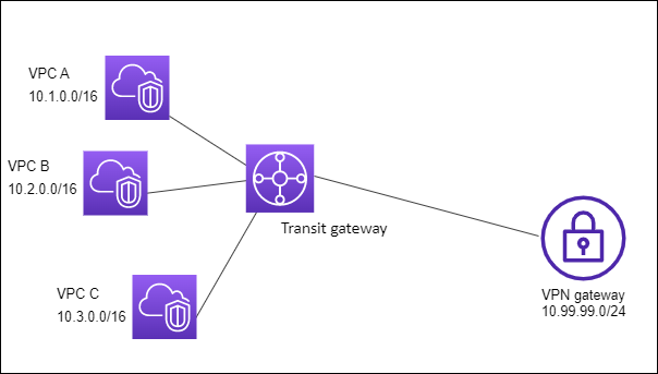 
		 		Un gateway di transito con tre collegamenti VPC e un collegamento VPN.
		 	