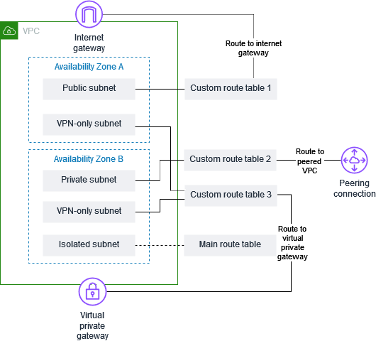 VPC con sottoreti in 2 AZs, 3 tabelle di routing, gateway Internet ed endpoint gateway