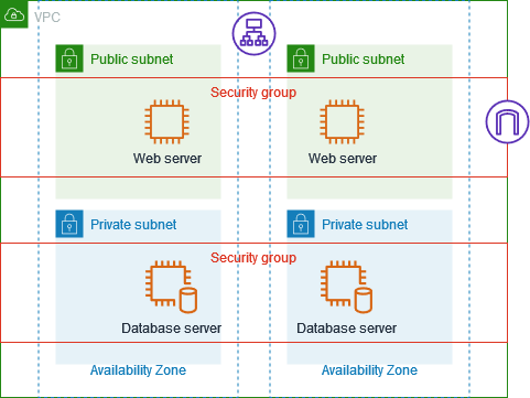 Architettura con server web e db, gruppi di sicurezza, gateway Internet e bilanciatori del carico