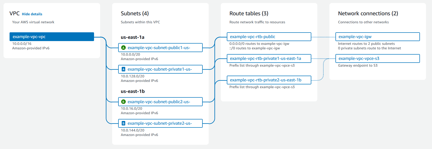 
			Una mappa delle risorse che mostra VPC con sottoreti in due zone di disponibilità, tre tabelle di instradamento, un gateway Internet e un endpoint del gateway.
		