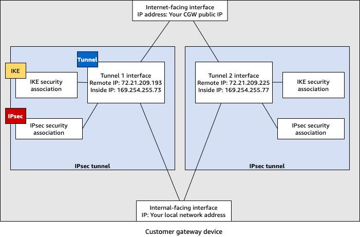 
                Dispositivo gateway del cliente con routing statico
            