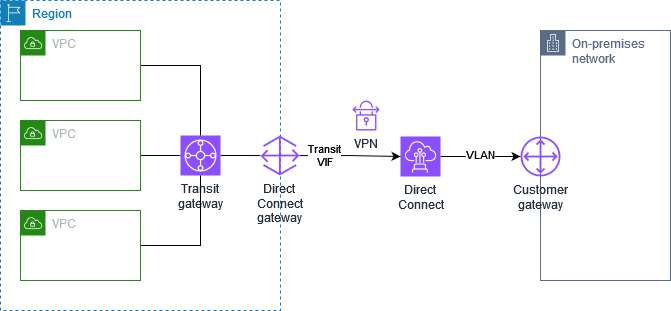 Connessione Site-to-Site VPN IP privata con AWS Direct Connect
