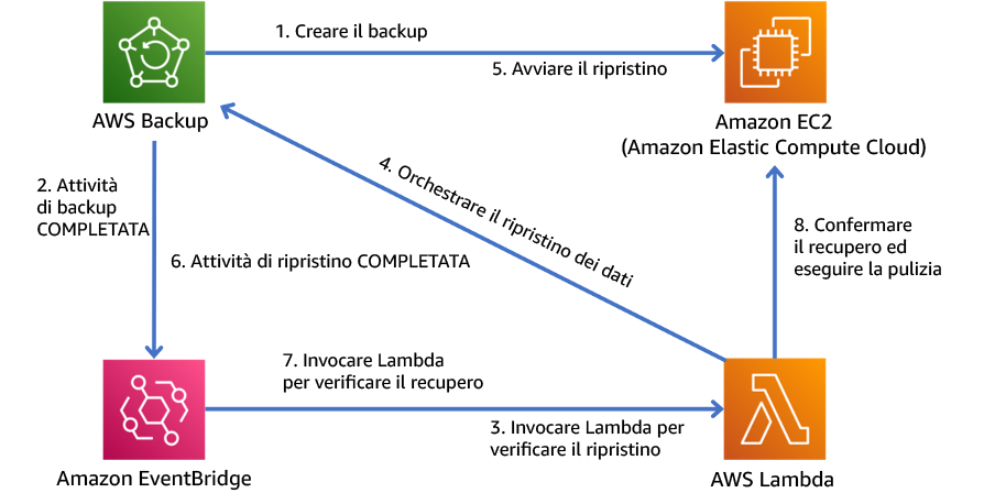 Diagramma che mostra un processo di backup e ripristino automatizzato