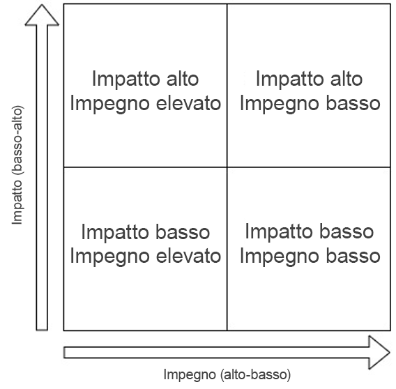 Matrice delle priorità delle operazioni per la catalogazione dei problemi.