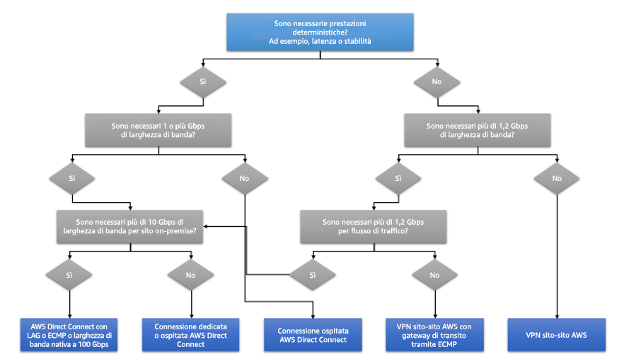 Diagramma di flusso che descrive le opzioni da prendere in considerazione nel determinare se siano o meno necessarie prestazioni deterministiche nella rete.