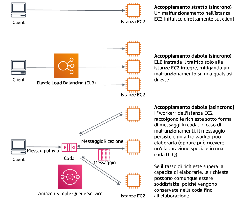 Diagram showing dependencies such as queuing systems and load balancers are loosely coupled