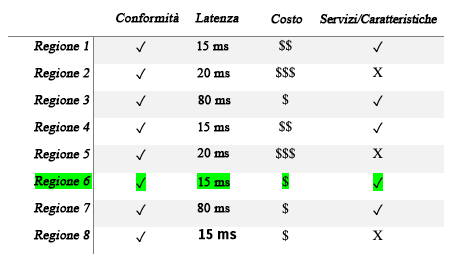 Grafico che mostra diverse Regioni con conformità, latenza, costi, servizi e funzionalità.