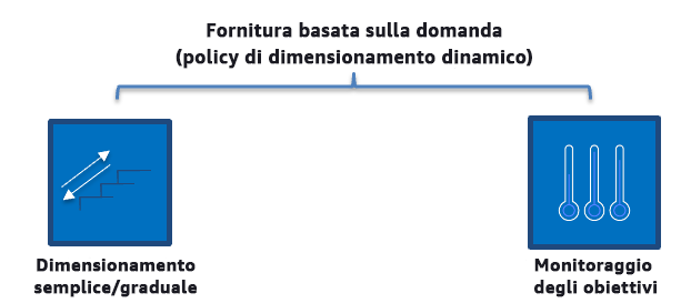 Diagramma che descrive le policy di dimensionamento basato sulla domanda, come il dimensionamento semplice/graduale e il monitoraggio degli obiettivi.