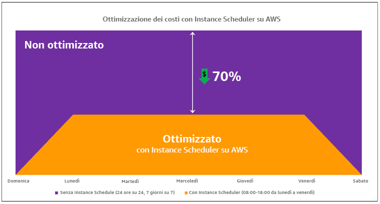 Diagramma che mostra l'ottimizzazione dei costi mediante AWS Instance Scheduler.