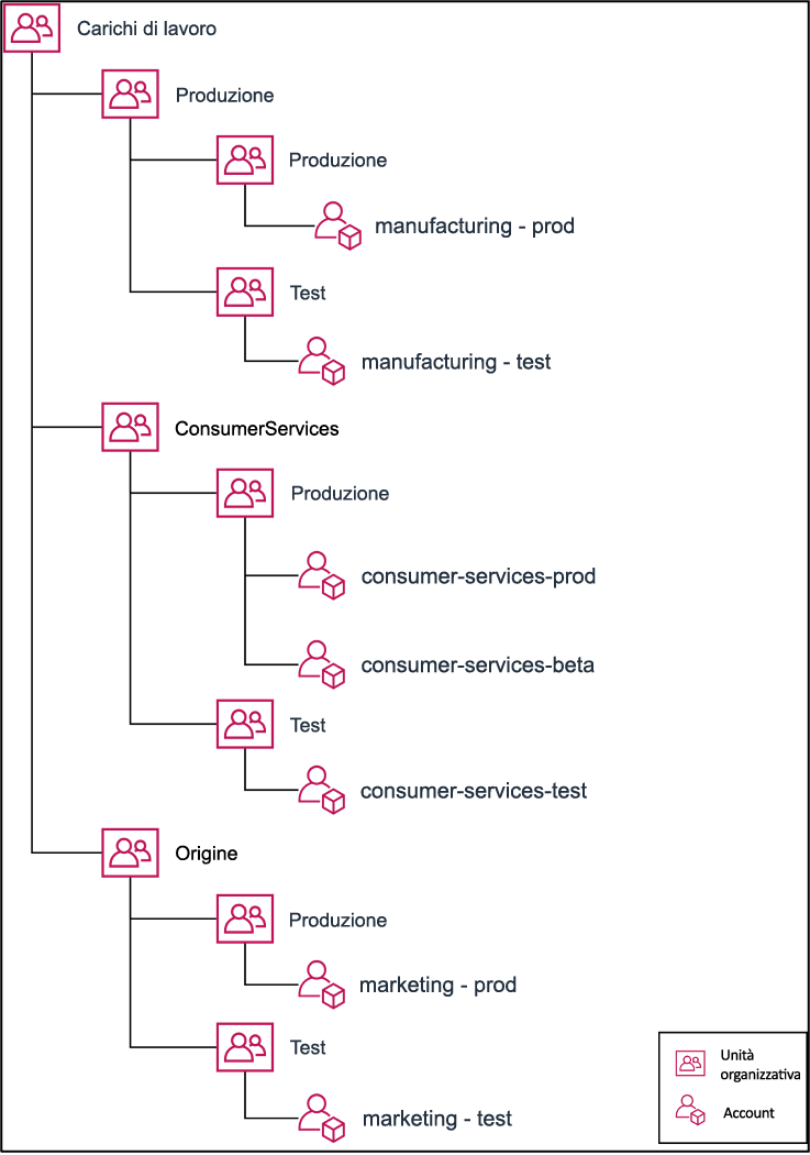 Tree diagram showing how to group multiple accounts under organizational units.