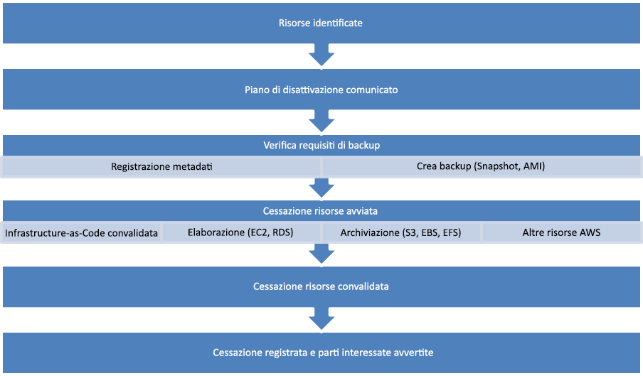 Flow chart depicting the steps of decommissioning a resource.