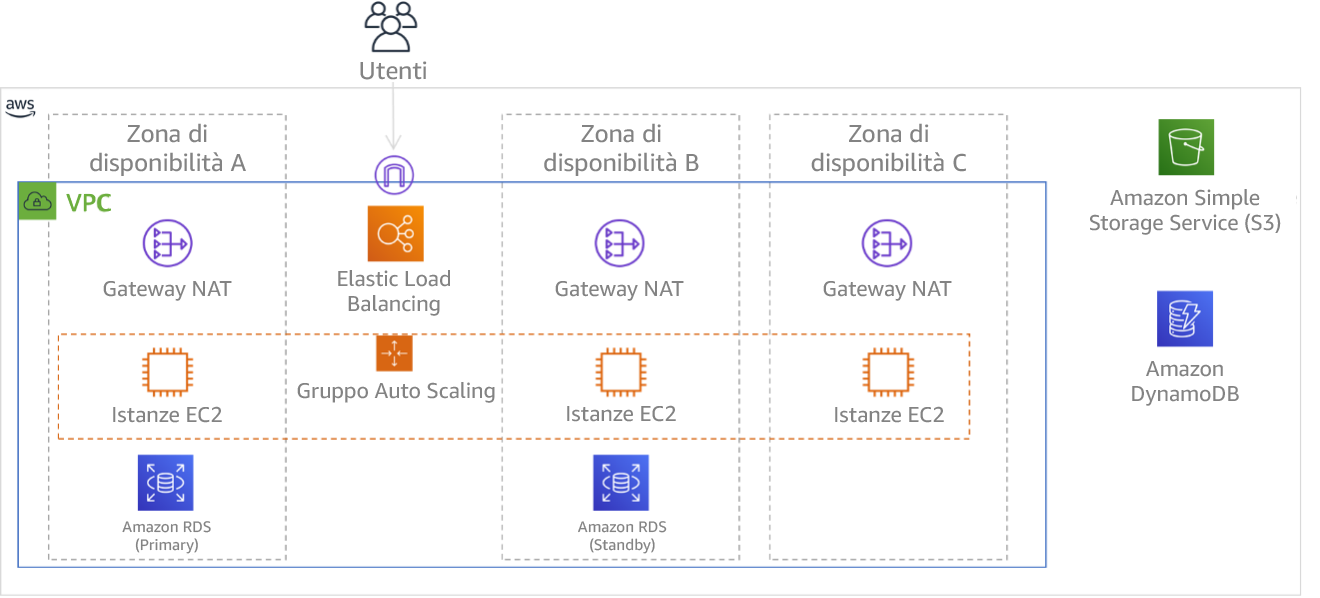 Diagramma che mostra un'architettura multi-livello implementata su tre zone di disponibilità. Tieni presente che Amazon S3 e Amazon DynamoDB sono sempre Multi-AZ automaticamente. L'ELB viene inoltre distribuito in tutte e tre le zone.