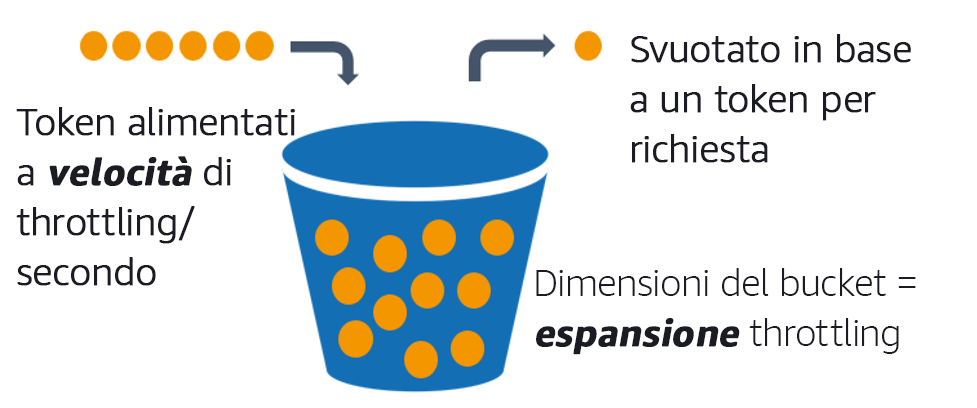 Diagramma che descrive l'algoritmo token bucket.