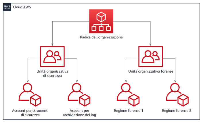 Diagramma di flusso che mostra la struttura degli account per regione per la risposta agli incidenti, suddivisa nelle unità organizzative di sicurezza e funzionalità forensi.