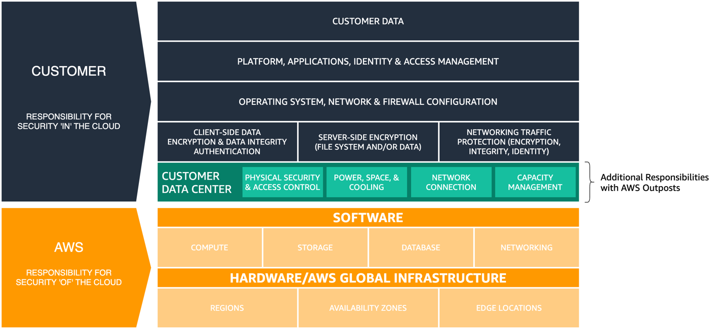 Diagramma che mostra il modello di responsabilità condivisa aggiornato per AWS AWS Outposts