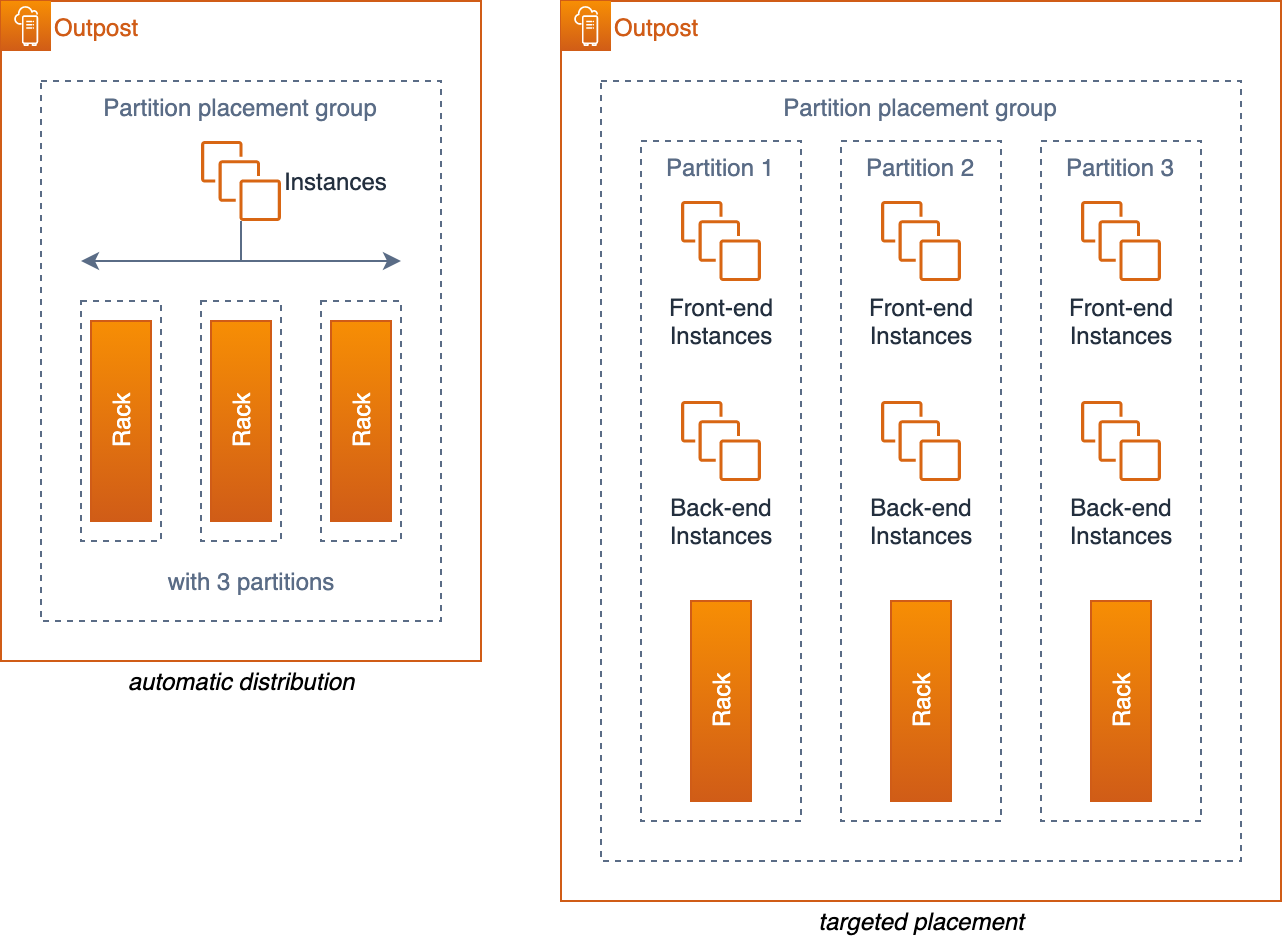 Diagramma che mostra i gruppi di posizionamento EC2 delle partizioni su un Outpost con tre rack