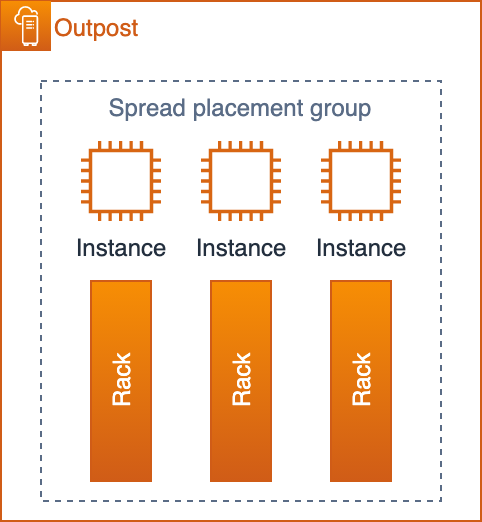 Diagramma che mostra il gruppo di posizionamento EC2 distribuito su un Outpost con tre rack