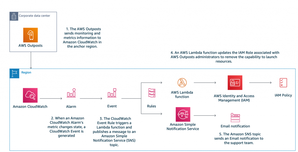 Diagramma che mostra la gestione AWS Outposts capacità con Amazon CloudWatch e AWS Lambda