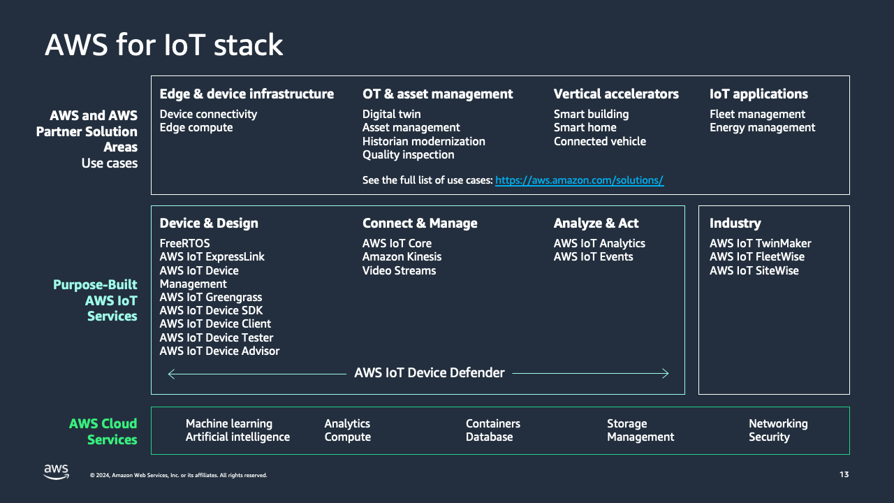 Diagramma che mostra i servizi AWS IoT