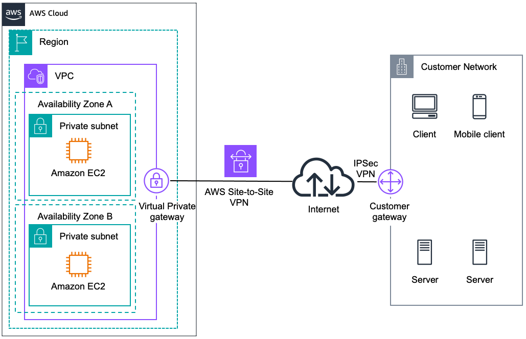 Diagramma che mostra come creare una connessione VPN IPSec tra le reti remote e Amazon VPC su Internet.