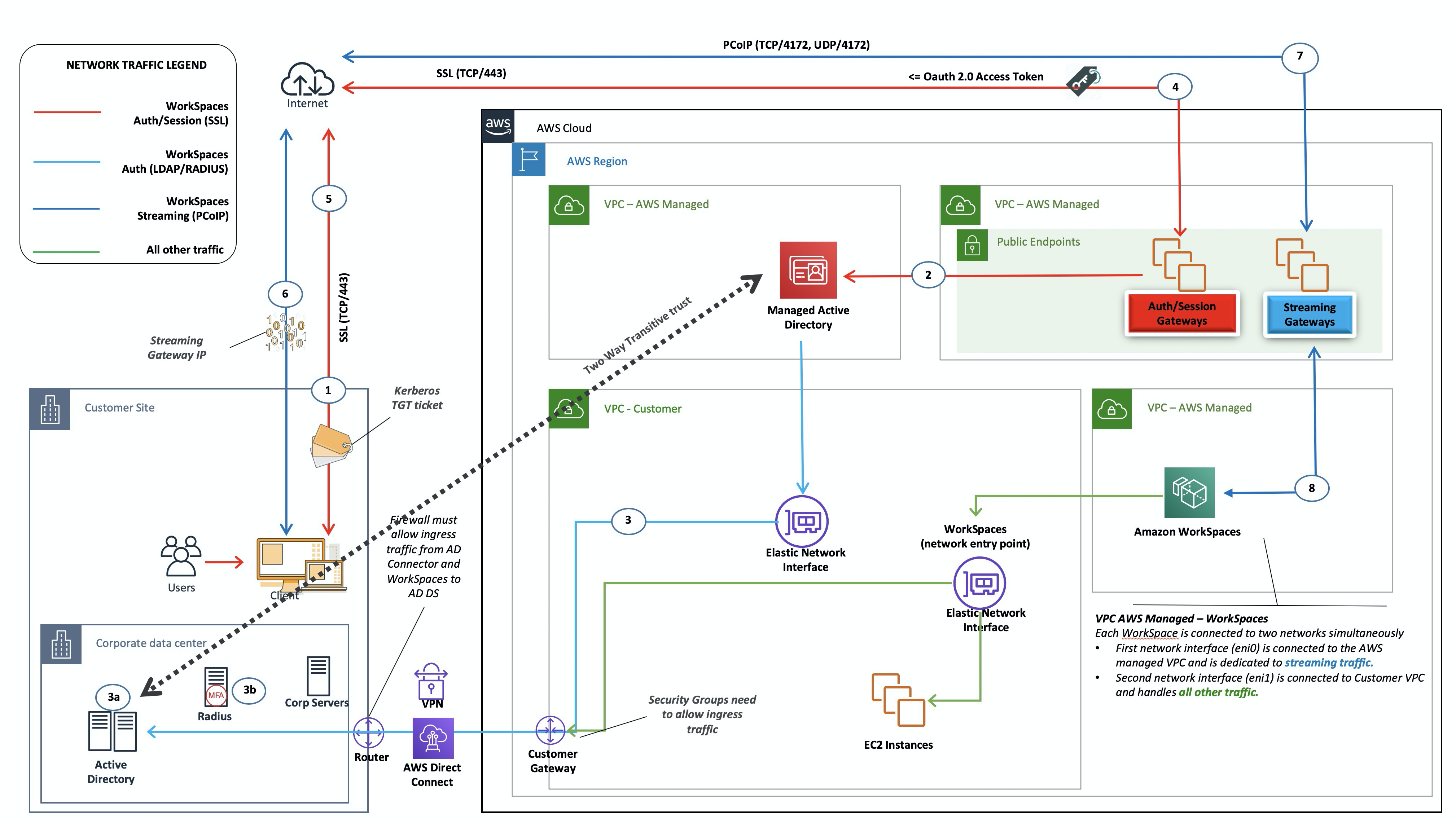 Architettura di esempio che mostra AWS Managed AD distribuito nel AWS cloud, che offre un trust transitivo bidirezionale all'AD locale del cliente.