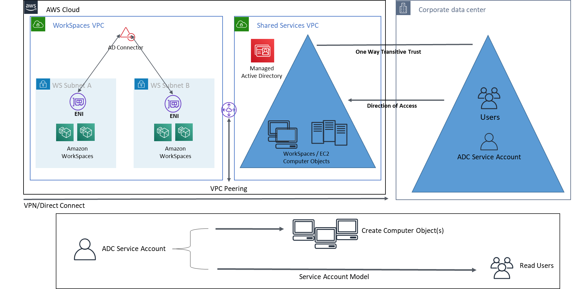 Un'architettura di esempio che mostra un Windows WorkSpaces con gli oggetti computer creati nel VPC di Shared Services che ospita Managed Active Directory utilizzando utenti del dominio di identità del cliente.