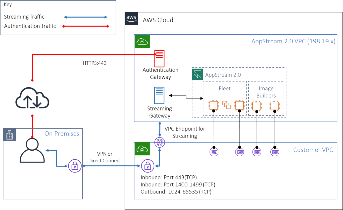 Diagramma che mostra come si sposta il traffico tra Amazon AppStream 2.0 Streaming Gateway via Internet.