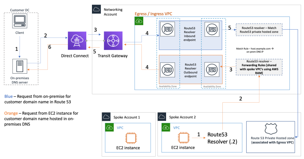 Un diagramma che illustra la centralizzazione degli endpoint Route 53 Resolver in un VPC in ingresso/uscita