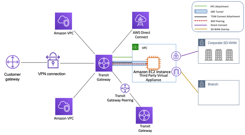 Un diagramma che illustra il design dell'hub e del raggio con AWS Transit Gateway