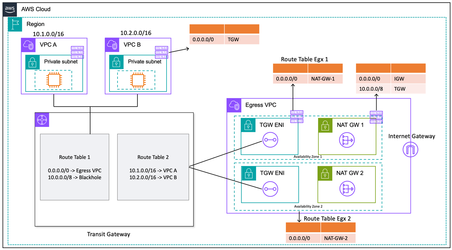 Un diagramma che illustra un gateway NAT centralizzato che utilizza Transit Gateway (progettazione della tabella delle rotte)