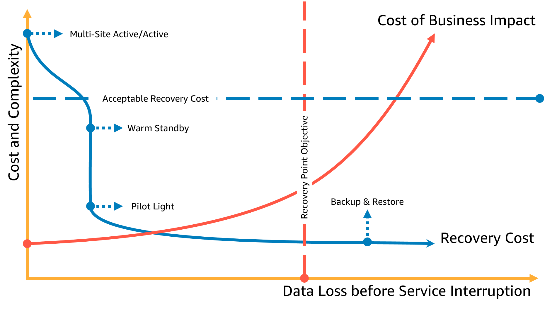 Grafico che mostra l'obiettivo del punto di ripristino come relazione tra costi e complessità e la perdita di dati prima dell'interruzione del servizio.