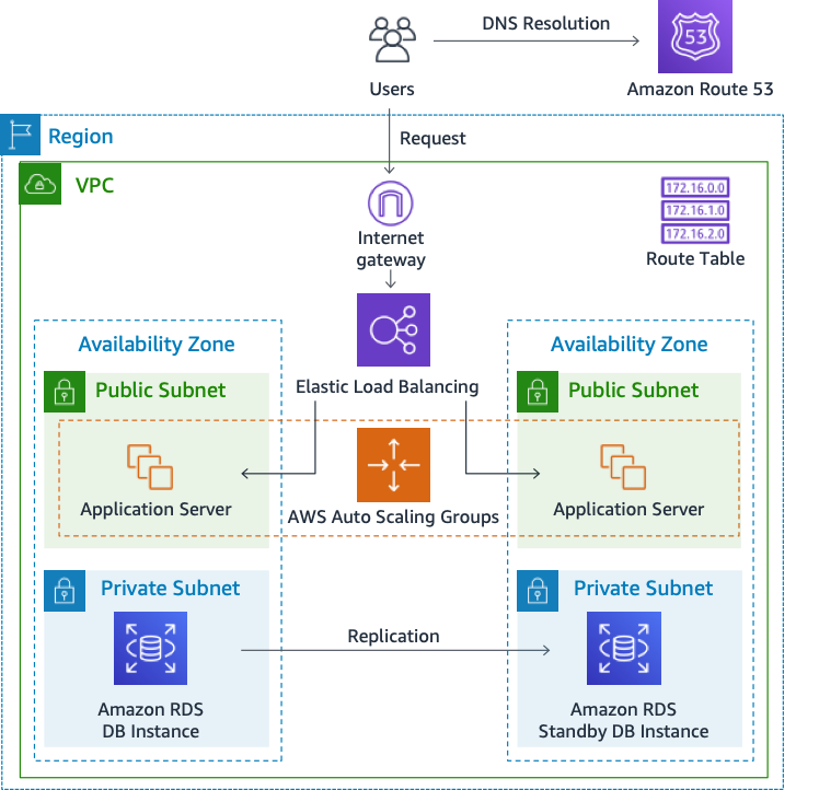 Architettura di implementazione su AWS Cloud
