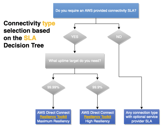 Diagramma che mostra un albero decisionale relativo alle considerazioni SLA