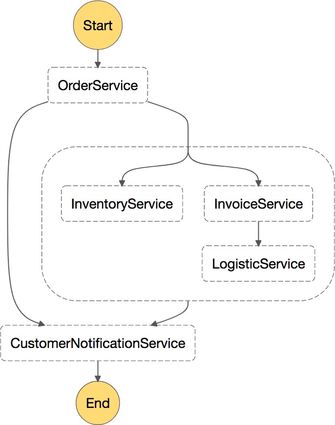 Diagramma di un flusso di lavoro di microservizi richiamato da AWS Step Functions